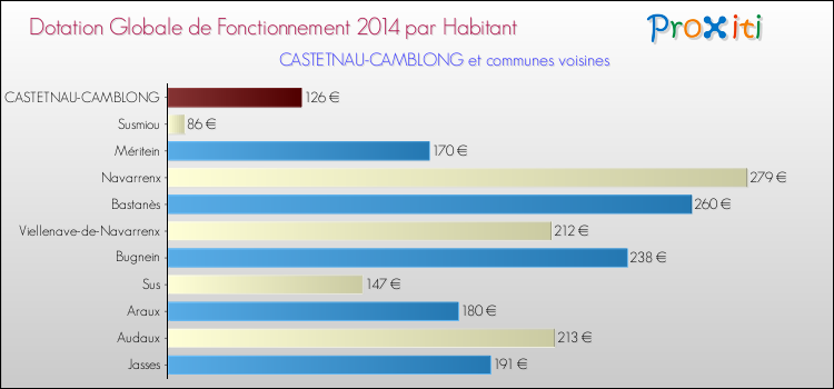 Montant des dotations globales de fonctionnement DGF par Habitant pour CASTETNAU-CAMBLONG et les communes proches en 2014. Comparaison des des dotations globales de fonctionnement DGF par habitant pour CASTETNAU-CAMBLONG et les communes voisines en 2014.