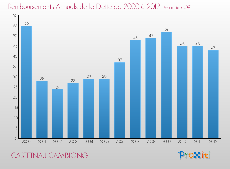 Evolution de l'annuité de la dette pour la commune de CASTETNAU-CAMBLONG de 2000 à 2012 Annuités de la dette pour CASTETNAU-CAMBLONG de 2000 à 2012