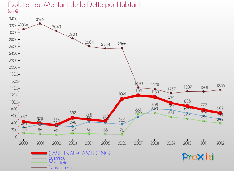 Evolution de la dette par habitant pour la commune de CASTETNAU-CAMBLONG et les communes proches de 2000 à 2012 Comparaison de la dette par habitant pour CASTETNAU-CAMBLONG et les communes voisines de 2000 à 2012