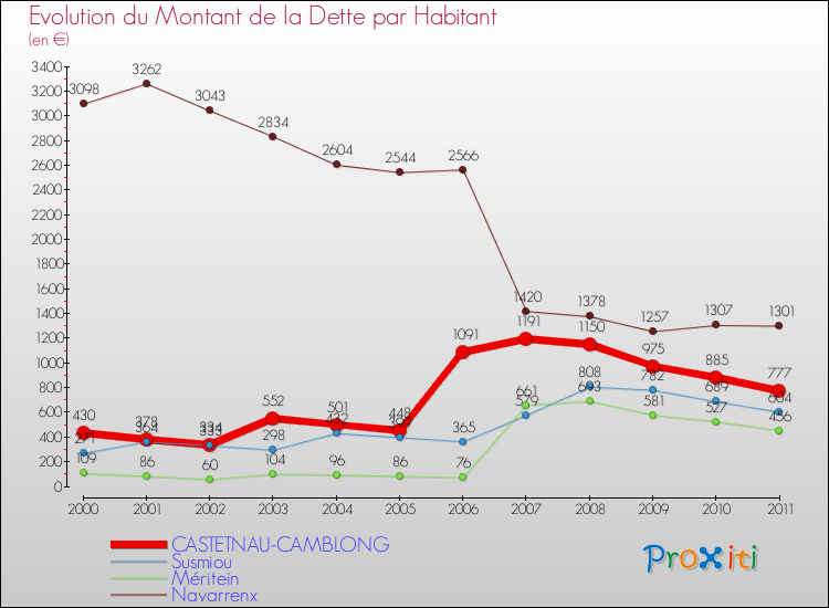 Evolution de la dette par habitant pour la commune de CASTETNAU-CAMBLONG et les communes proches Comparaison de la dette par habitant pour CASTETNAU-CAMBLONG et les communes voisines