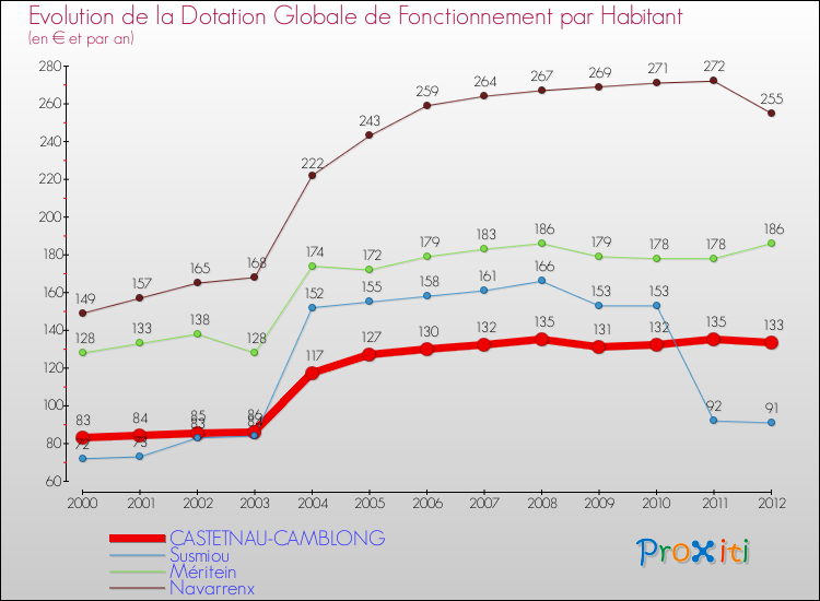 Evolution et montant de la dotation globale de fonctionnement par Habitant pour CASTETNAU-CAMBLONG et les communes proches Comparaison des dotations globales de fonctionnement par habitant pour CASTETNAU-CAMBLONG et les communes voisines