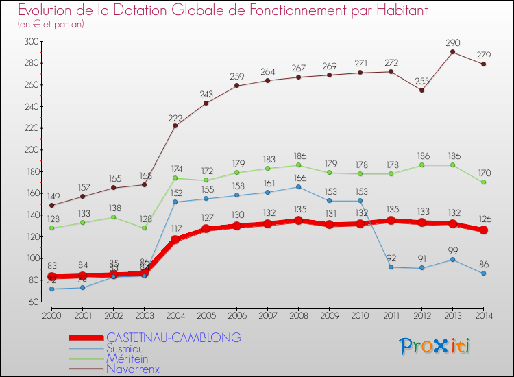 Evolution et montant de la dotation globale de fonctionnement par Habitant pour CASTETNAU-CAMBLONG et les communes proches de 2000 à 2014. Comparaison des dotations globales de fonctionnement par habitant pour CASTETNAU-CAMBLONG et les communes voisines de 2000 à 2014.