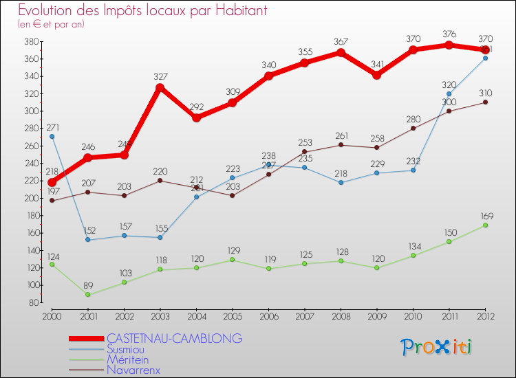 Evolution et montant des impôts locaux par Habitant pour CASTETNAU-CAMBLONG et les communes proches Comparaison des impôts locaux par habitant pour CASTETNAU-CAMBLONG et les communes voisines