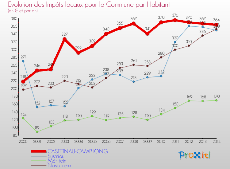 Evolution et montant des impôts locaux par Habitant pour CASTETNAU-CAMBLONG et les communes proches de 2000 à 2014 Comparaison des impôts locaux par habitant pour CASTETNAU-CAMBLONG et les communes voisines de 2000 à 2014