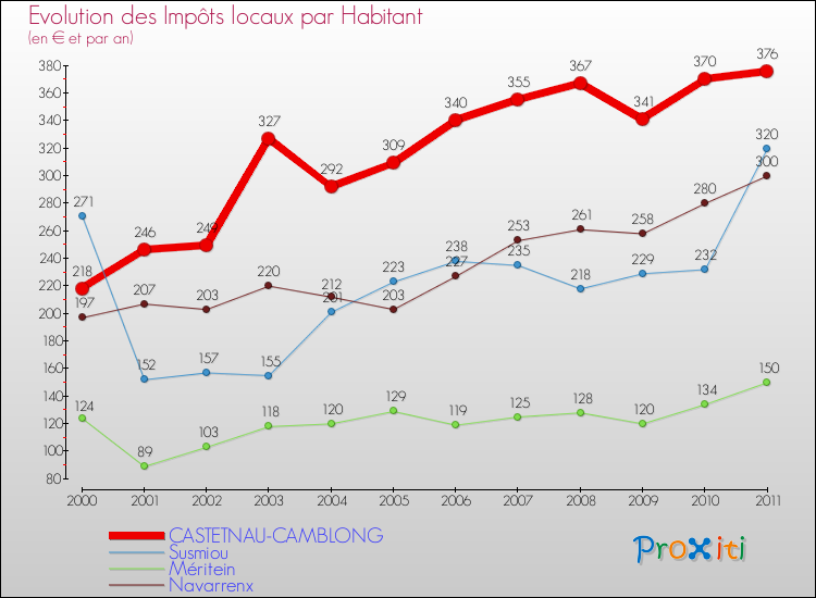 Evolution et montant des impôts locaux par Habitant pour CASTETNAU-CAMBLONG et les communes proches Comparaison des impôts locaux par habitant pour CASTETNAU-CAMBLONG et les communes voisines