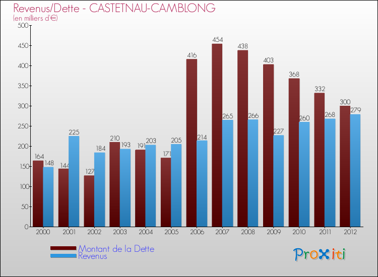 Evolution comparée de la dette et des revenus pour la commune de CASTETNAU-CAMBLONG de 2000 à 2012 Comparaison de la dette et des revenus pour CASTETNAU-CAMBLONG de 2000 à 2012