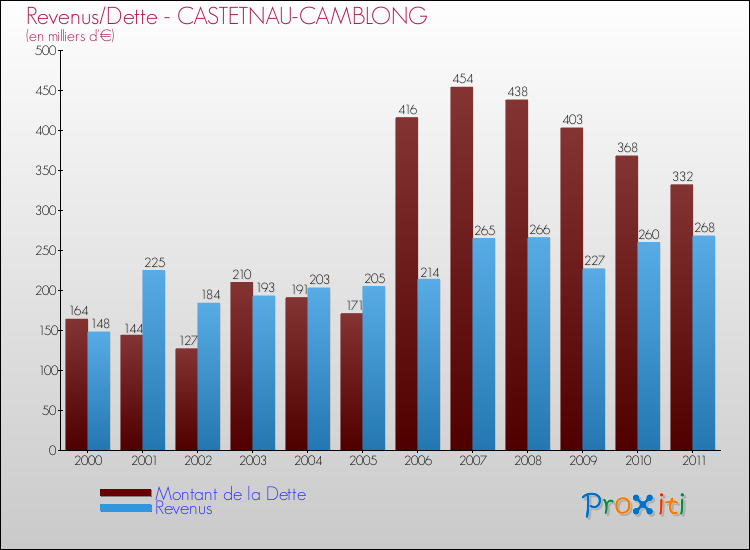 Evolution comparée de la dette et des revenus pour la commune de CASTETNAU-CAMBLONG de 2000 à 2011 Comparaison de la dette et des revenus pour CASTETNAU-CAMBLONG de 2000 à 2011