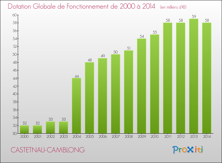 Evolution du montant de la Dotation Globale de Fonctionnement pour la commune de CASTETNAU-CAMBLONG de 2000 à 2014 Evolution du montant de la Dotation Globale de Fonctionnement pour CASTETNAU-CAMBLONG de 2000 à 2014