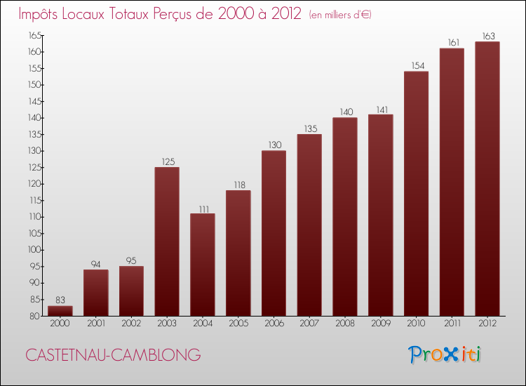Evolution des Impôts Locaux pour la commune de CASTETNAU-CAMBLONG de 2000 à 2012 Evolution des Impôts Locaux pour CASTETNAU-CAMBLONG de 2000 à 2012