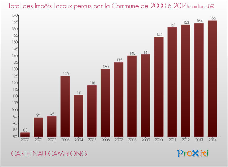 Evolution des Impôts Locaux pour la commune de CASTETNAU-CAMBLONG de 2000 à 2014 Evolution des Impôts Locaux pour CASTETNAU-CAMBLONG de 2000 à 2014