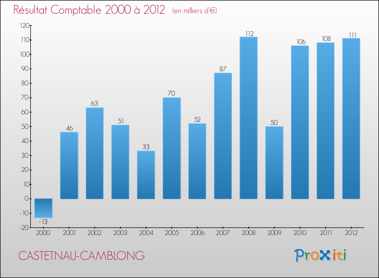 Evolution du résultat comptable pour la commune de CASTETNAU-CAMBLONG de 2000 à 2012 Evolution du résultat comptable pour CASTETNAU-CAMBLONG de 2000 à 2012