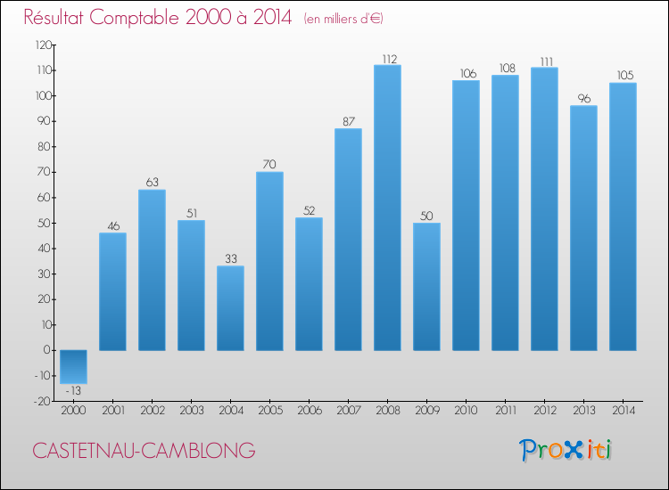 Evolution du résultat comptable pour la commune de CASTETNAU-CAMBLONG de 2000 à 2014 Evolution du résultat comptable pour CASTETNAU-CAMBLONG de 2000 à 2014