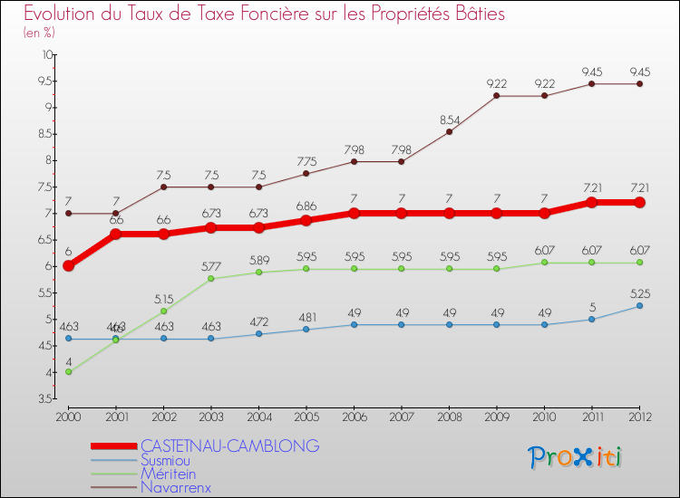 Evolution du taux de la taxe foncière sur le bati pour CASTETNAU-CAMBLONG et les communes proches de 2000 à 2012 Comparaison des taux de taxe foncière sur le bati pour CASTETNAU-CAMBLONG et les communes voisines de 2000 à 2012