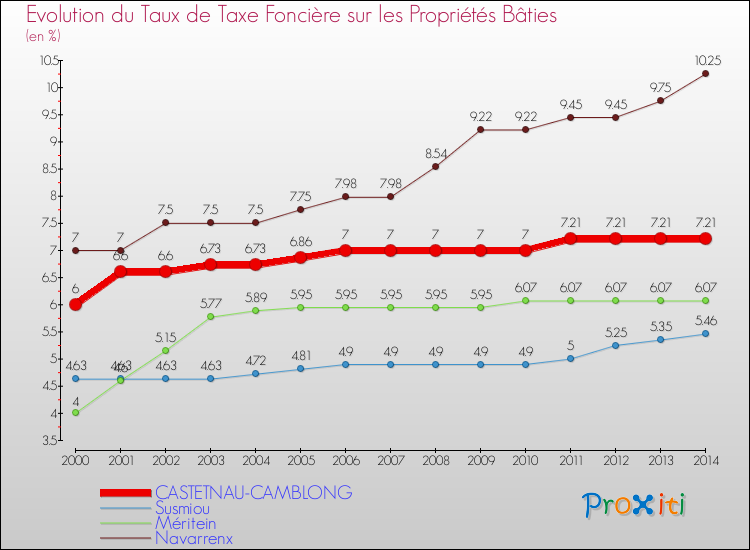 Evolution du taux de la taxe foncière sur le bati pour CASTETNAU-CAMBLONG et les communes proches de 2000 à 2014 Comparaison des taux de taxe foncière sur le bati pour CASTETNAU-CAMBLONG et les communes voisines de 2000 à 2014