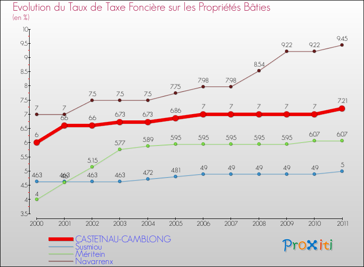 Evolution du taux de la taxe foncière sur le bati pour CASTETNAU-CAMBLONG et les communes proches Comparaison des taux de taxe foncière sur le bati pour CASTETNAU-CAMBLONG et les communes voisines
