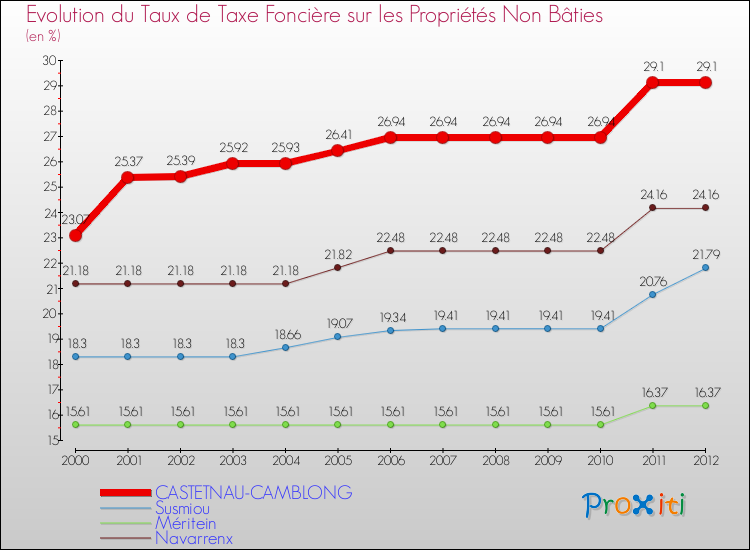 Evolution du taux de la taxe foncière sur les immeubles et terrains non batis pour CASTETNAU-CAMBLONG et les communes proches de 2000 à 2012 Comparaison des taux de la taxe foncière sur les immeubles et terrains non batis pour CASTETNAU-CAMBLONG et les communes voisines de 2000 à 2012