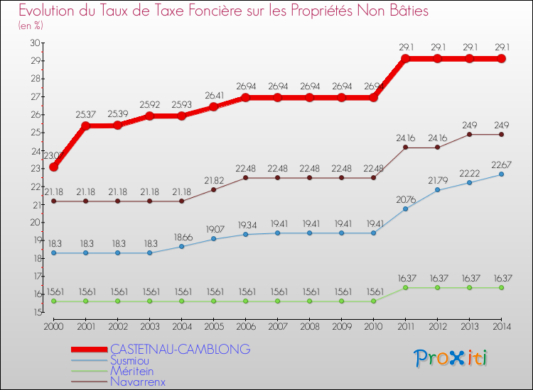 Evolution du taux de la taxe foncière sur les immeubles et terrains non batis pour CASTETNAU-CAMBLONG et les communes proches de 2000 à 2014 Comparaison des taux de la taxe foncière sur les immeubles et terrains non batis pour CASTETNAU-CAMBLONG et les communes voisines de 2000 à 2014