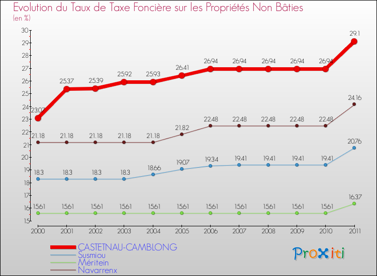 Evolution du taux de la taxe foncière sur les immeubles et terrains non batis pour CASTETNAU-CAMBLONG et les communes proches Comparaison des taux de la taxe foncière sur les immeubles et terrains non batis pour CASTETNAU-CAMBLONG et les communes voisines