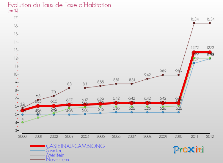 Evolution du taux de la taxe d'habitation pour CASTETNAU-CAMBLONG et les communes proches Comparaison des taux de la taxe d'habitation pour CASTETNAU-CAMBLONG et les communes voisines