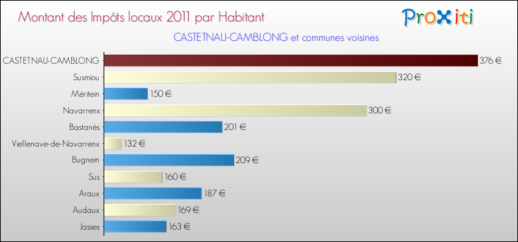 Montant des impôts locaux par Habitant pour CASTETNAU-CAMBLONG et les communes proches Comparaison des impôts locaux par habitant pour CASTETNAU-CAMBLONG et les communes voisines