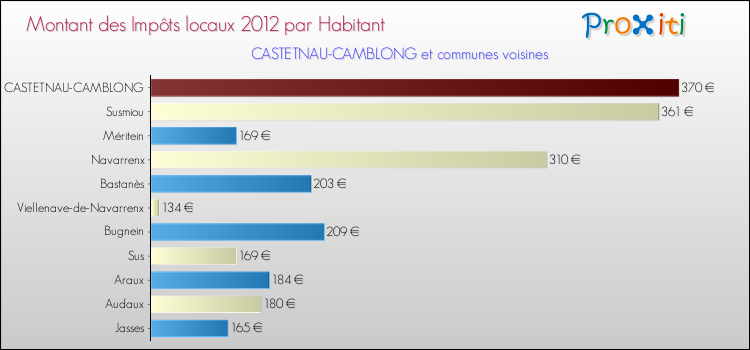 Montant des impôts locaux par Habitant pour CASTETNAU-CAMBLONG et les communes proches Comparaison des impôts locaux par habitant pour CASTETNAU-CAMBLONG et les communes voisines