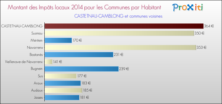 Montant des impôts locaux par Habitant pour CASTETNAU-CAMBLONG et les communes proches en 2014 Comparaison des impôts locaux par habitant pour CASTETNAU-CAMBLONG et les communes voisines en 2014