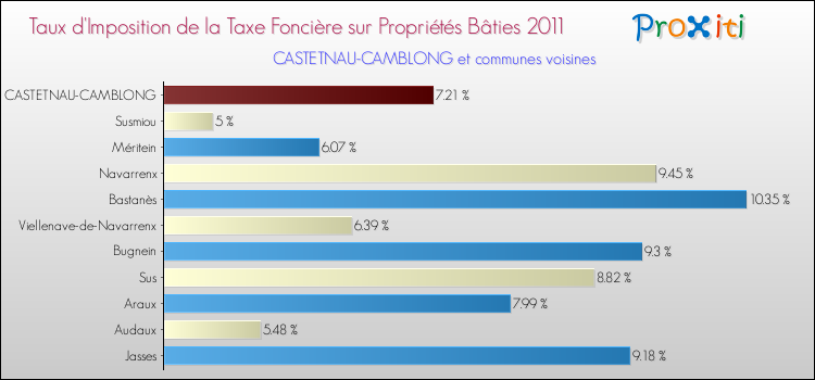 Taux d'imposition de la taxe foncière sur le bati 2011 pour CASTETNAU-CAMBLONG et les communes proches Comparaison des taux d'imposition de la taxe foncière sur le bati 2011 pour CASTETNAU-CAMBLONG et les communes voisines