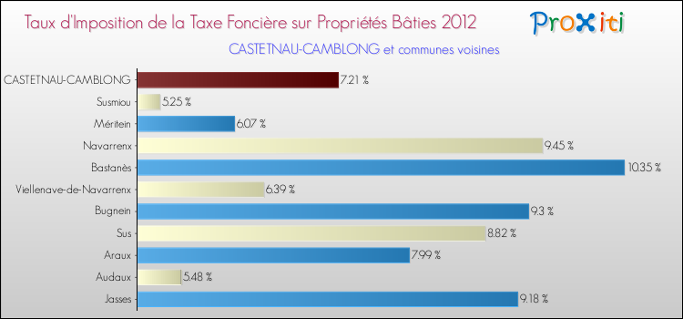 Taux d'imposition de la taxe foncière sur le bati 2012 pour CASTETNAU-CAMBLONG et les communes proches Comparaison des taux d'imposition de la taxe foncière sur le bati 2012 pour CASTETNAU-CAMBLONG et les communes voisines