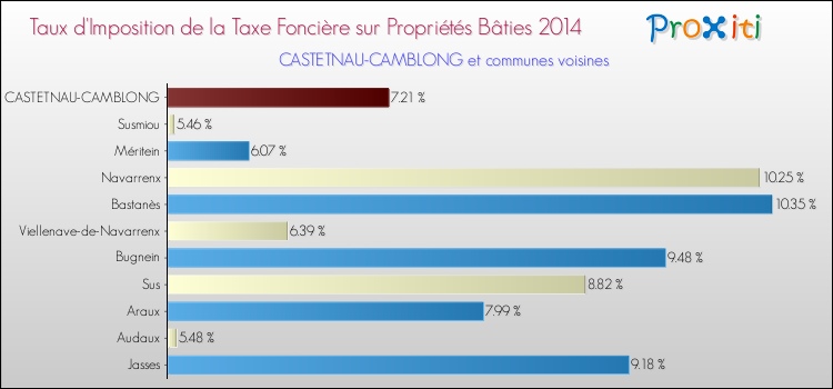 Taux d'imposition de la taxe foncière sur le bati 2014 pour CASTETNAU-CAMBLONG et les communes proches Comparaison des taux d'imposition de la taxe foncière sur le bati 2014 pour CASTETNAU-CAMBLONG et les communes voisines