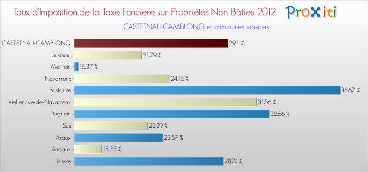 Taux d'imposition de la taxe foncière sur les immeubles et terrains non batis 2012 pour CASTETNAU-CAMBLONG et les communes proches Comparaison des taux d'imposition de la taxe foncière sur les immeubles et terrains non batis 2012 pour CASTETNAU-CAMBLONG et les communes voisines