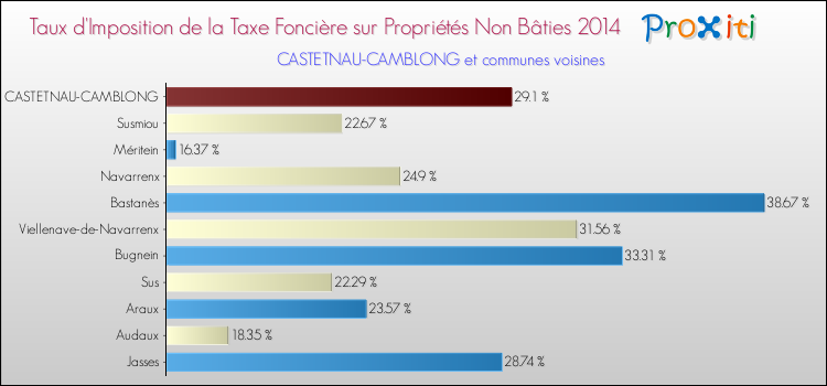 Taux d'imposition de la taxe foncière sur les immeubles et terrains non batis 2014 pour CASTETNAU-CAMBLONG et les communes proches Comparaison des taux d'imposition de la taxe foncière sur les immeubles et terrains non batis 2014 pour CASTETNAU-CAMBLONG et les communes voisines