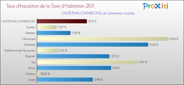 Taux d'imposition de la taxe d'habitation 2011 pour CASTETNAU-CAMBLONG et les communes proches Comparaison des taux d'imposition de la taxe d'habitation 2011 pour CASTETNAU-CAMBLONG et les communes voisines