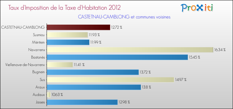 Taux d'imposition de la taxe d'habitation 2012 pour CASTETNAU-CAMBLONG et les communes proches Comparaison des taux d'imposition de la taxe d'habitation 2012 pour CASTETNAU-CAMBLONG et les communes voisines