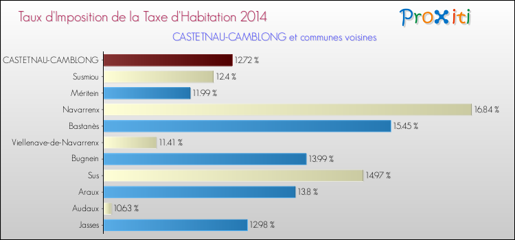 Taux d'imposition de la taxe d'habitation 2014 pour CASTETNAU-CAMBLONG et les communes proches Comparaison des taux d'imposition de la taxe d'habitation 2014 pour CASTETNAU-CAMBLONG et les communes voisines