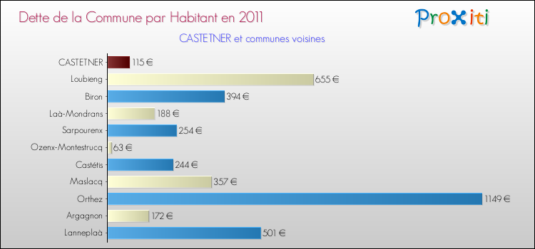 Dette par habitant de la commune en 2011 pour CASTETNER et les communes proches Comparaison de la dette par habitant de la commune en 2011 pour CASTETNER et les communes voisines