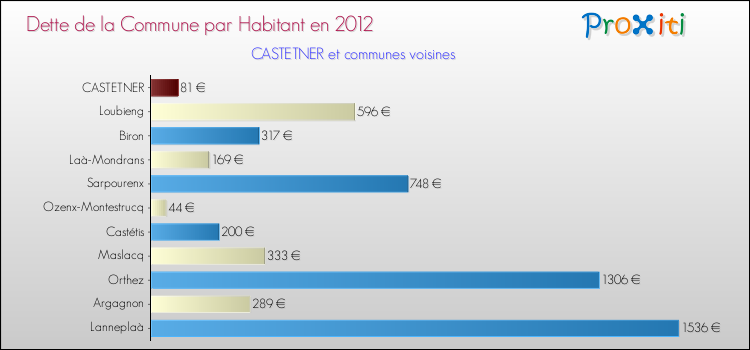 Dette par habitant de la commune en 2012 pour CASTETNER et les communes proches Comparaison de la dette par habitant de la commune en 2012 pour CASTETNER et les communes voisines