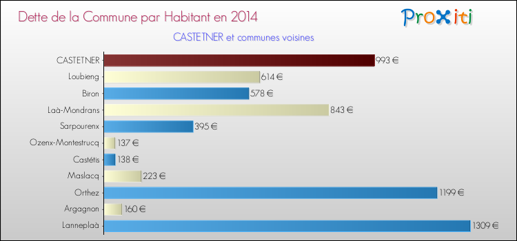 Dette par habitant de la commune en 2014 pour CASTETNER et les communes proches Comparaison de la dette par habitant de la commune en 2014 pour CASTETNER et les communes voisines