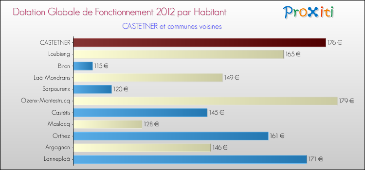 Montant des dotations globales de fonctionnement DGF par Habitant pour CASTETNER et les communes proches Comparaison des des dotations globales de fonctionnement DGF par habitant pour CASTETNER et les communes voisines