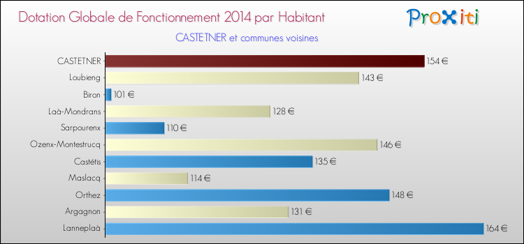 Montant des dotations globales de fonctionnement DGF par Habitant pour CASTETNER et les communes proches en 2014. Comparaison des des dotations globales de fonctionnement DGF par habitant pour CASTETNER et les communes voisines en 2014.