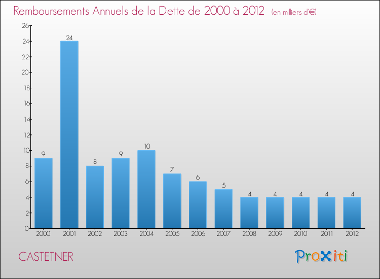 Evolution de l'annuité de la dette pour la commune de CASTETNER de 2000 à 2012 Annuités de la dette pour CASTETNER de 2000 à 2012