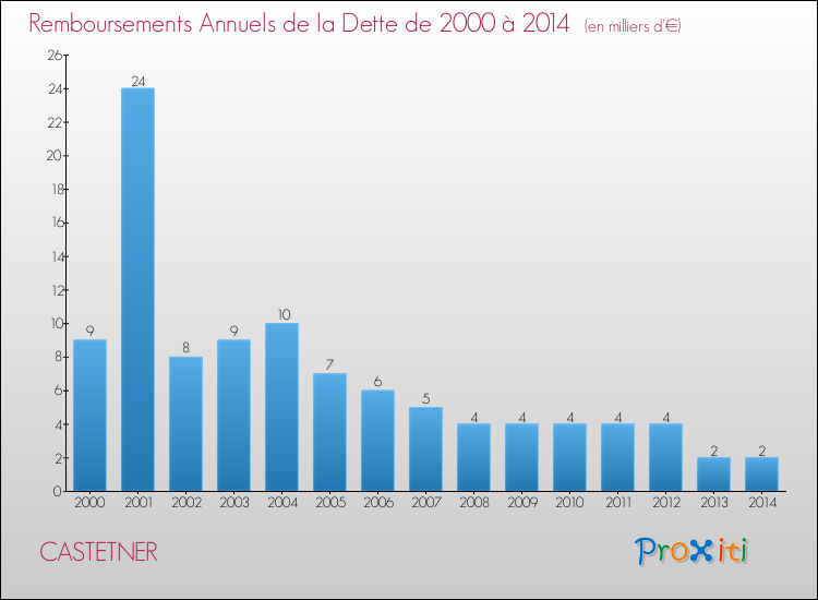 Evolution de l'annuité de la dette pour la commune de CASTETNER de 2000 à 2014 Annuités de la dette pour CASTETNER de 2000 à 2014