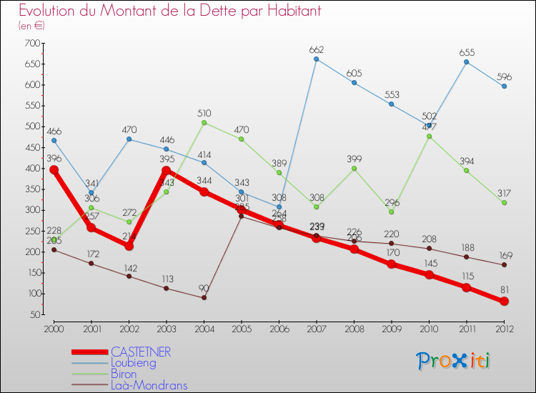 Evolution de la dette par habitant pour la commune de CASTETNER et les communes proches de 2000 à 2012 Comparaison de la dette par habitant pour CASTETNER et les communes voisines de 2000 à 2012