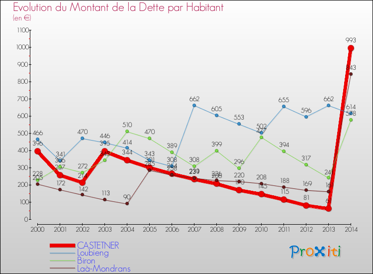 Evolution de la dette par habitant pour la commune de CASTETNER et les communes proches de 2000 à 2014 Comparaison de la dette par habitant pour CASTETNER et les communes voisines de 2000 à 2014