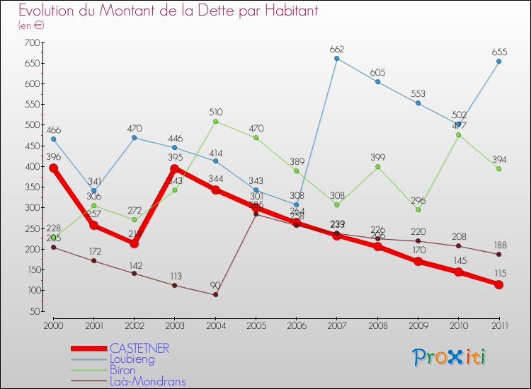 Evolution de la dette par habitant pour la commune de CASTETNER et les communes proches Comparaison de la dette par habitant pour CASTETNER et les communes voisines