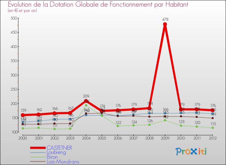 Evolution et montant de la dotation globale de fonctionnement par Habitant pour CASTETNER et les communes proches Comparaison des dotations globales de fonctionnement par habitant pour CASTETNER et les communes voisines