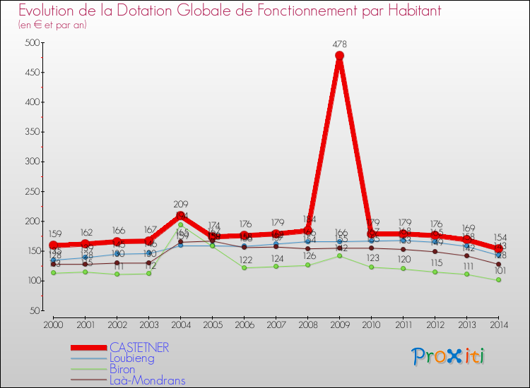 Evolution et montant de la dotation globale de fonctionnement par Habitant pour CASTETNER et les communes proches de 2000 à 2014. Comparaison des dotations globales de fonctionnement par habitant pour CASTETNER et les communes voisines de 2000 à 2014.