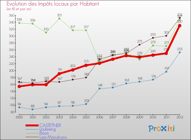 Evolution et montant des impôts locaux par Habitant pour CASTETNER et les communes proches Comparaison des impôts locaux par habitant pour CASTETNER et les communes voisines