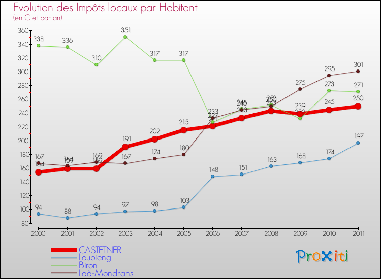 Evolution et montant des impôts locaux par Habitant pour CASTETNER et les communes proches Comparaison des impôts locaux par habitant pour CASTETNER et les communes voisines