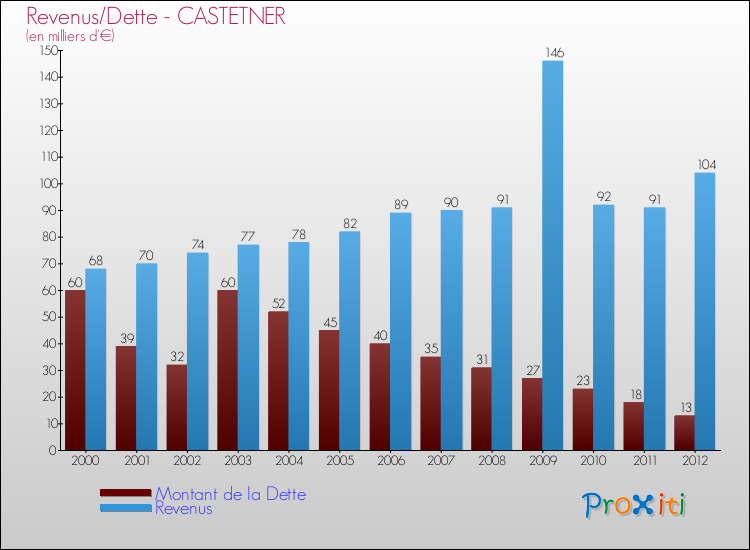 Evolution comparée de la dette et des revenus pour la commune de CASTETNER de 2000 à 2012 Comparaison de la dette et des revenus pour CASTETNER de 2000 à 2012