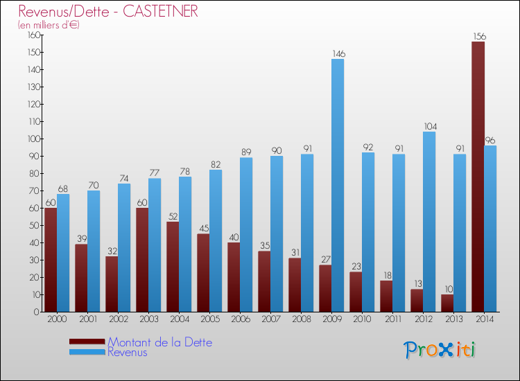 Evolution comparée de la dette et des revenus pour la commune de CASTETNER de 2000 à 2014 Comparaison de la dette et des revenus pour CASTETNER de 2000 à 2014